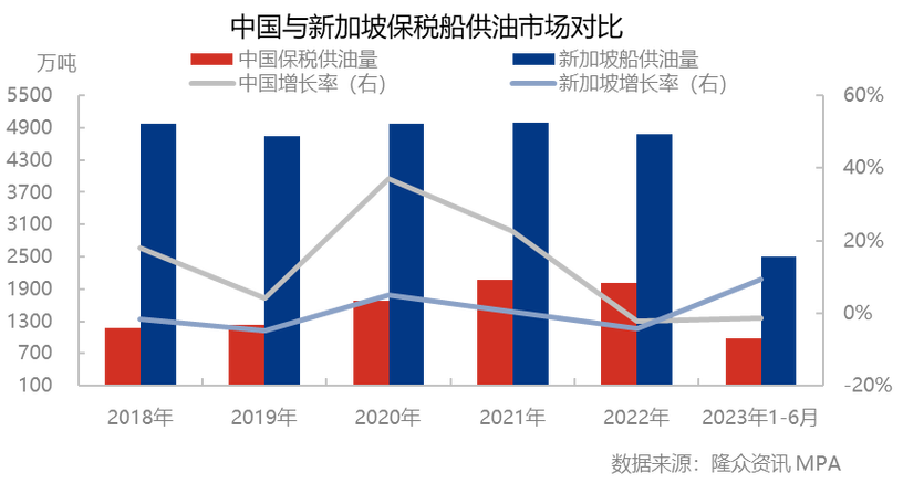隆众聚焦2023年上半年中国保税船用低硫燃料油供应及消费双双下滑