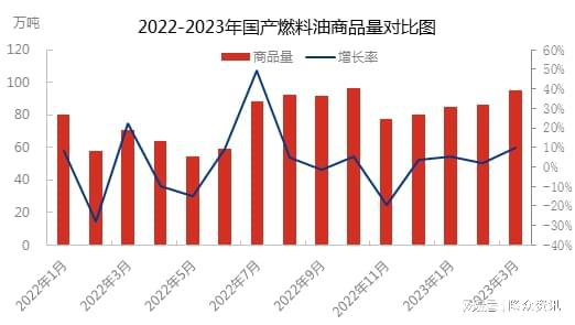 国产燃料油3月商品量上涨明显